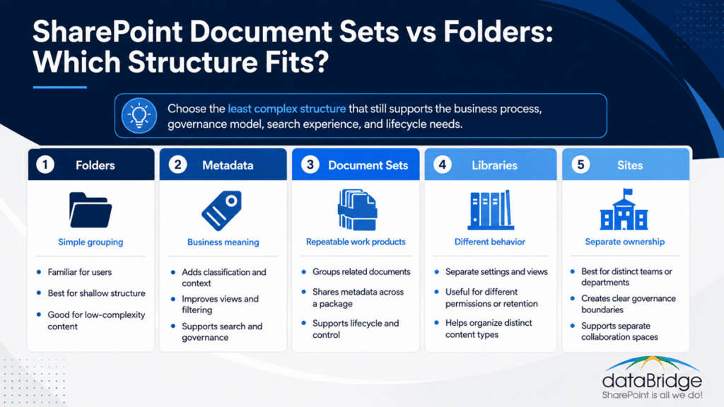 SharePoint Document Sets vs folders infographic comparing folders metadata document sets libraries and sites