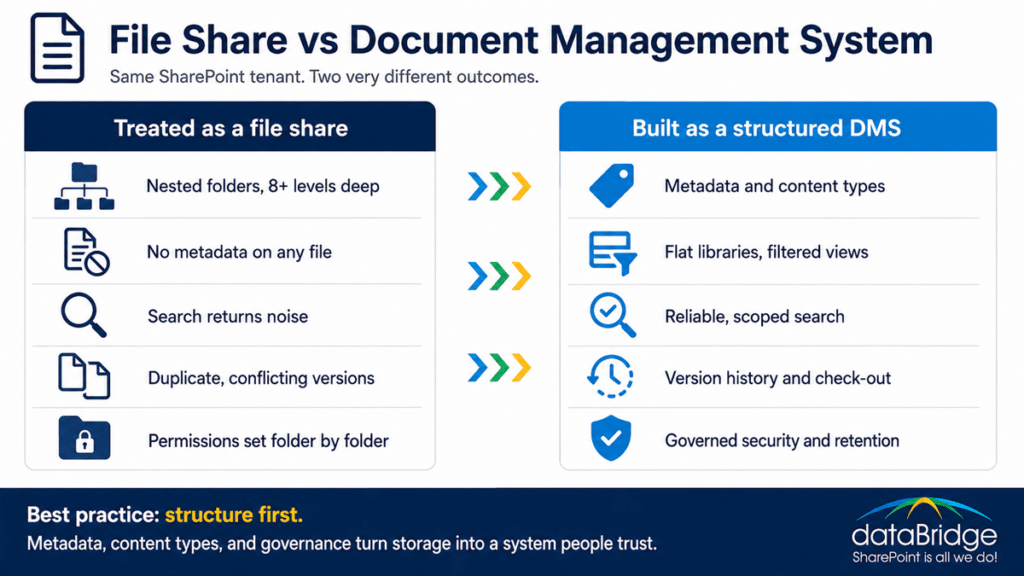 Comparison showing why SharePoint is a good document management system when structured with metadata and content types, versus a file share with nested folders and no metadata.