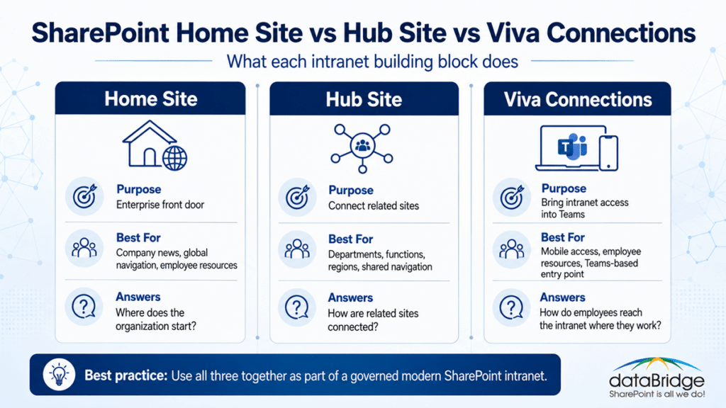 Infographic comparing SharePoint home sites, hub sites, and Viva Connections for modern intranet architecture.