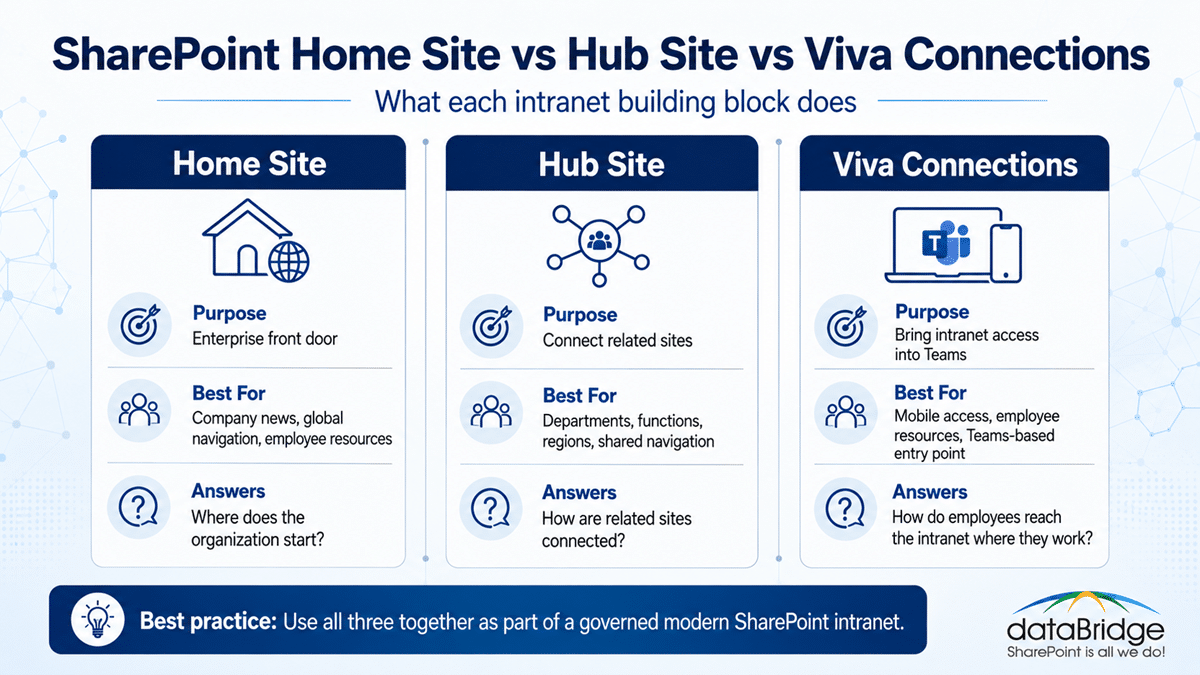 SharePoint Home Site vs Hub Site vs Viva Connections