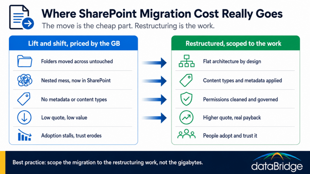 Comparison of SharePoint migration cost models, a per-GB lift-and-shift quote versus a restructured migration scoped to the work.