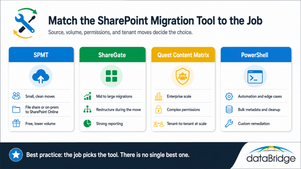 Comparison of SharePoint migration tools, SPMT, ShareGate, Quest Content Matrix, and PowerShell, showing the job each one fits best.