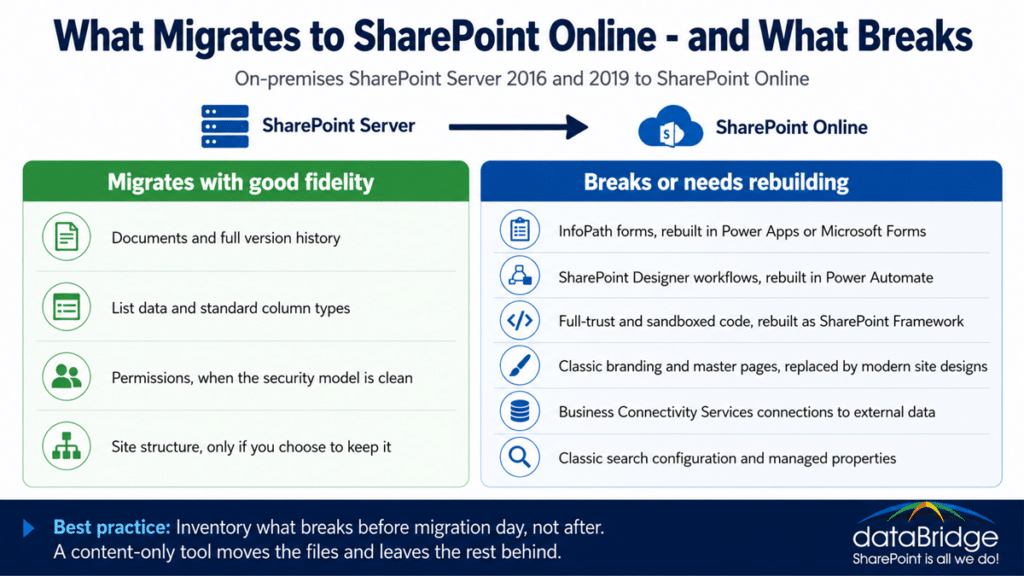 Comparison showing what migrates cleanly and what must be rebuilt in a SharePoint Server migration to SharePoint Online, from documents and permissions to InfoPath forms and custom code.