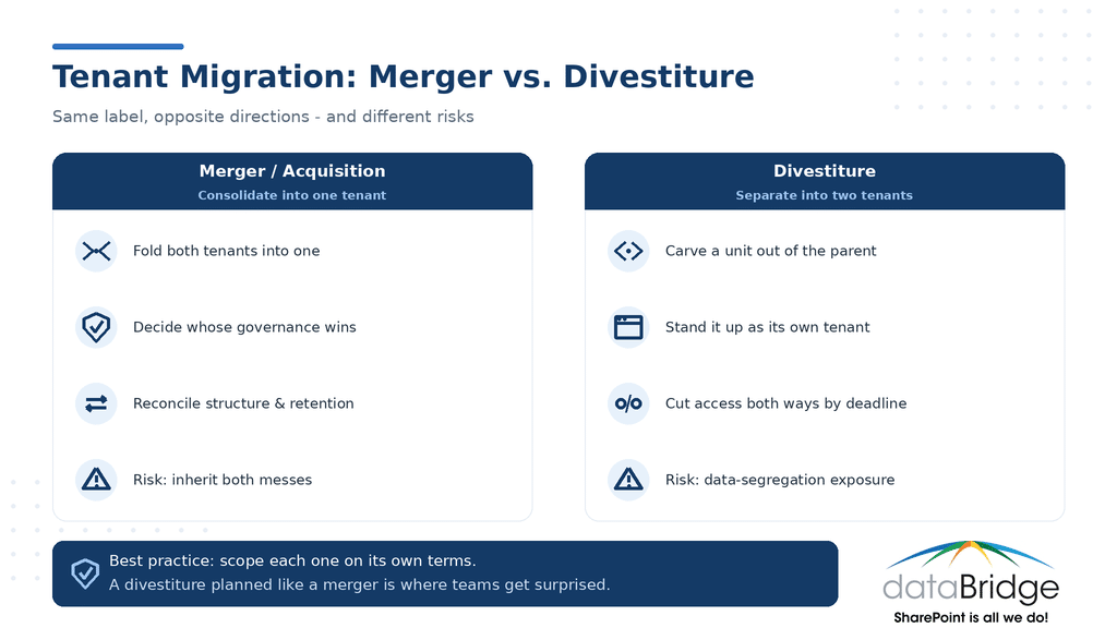 Infographic comparing SharePoint tenant migration for a merger (consolidate into one tenant) versus a divestiture (separate into two tenants)