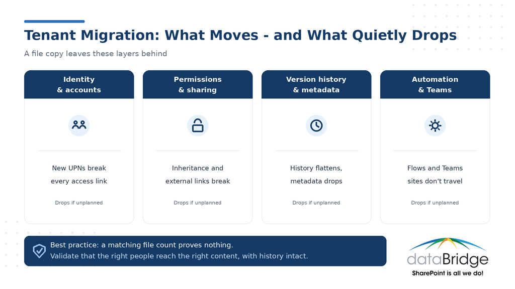 Infographic showing the four layers a SharePoint tenant-to-tenant migration must carry - identity, permissions, version history and metadata, automation and Teams - and what drops if each is unplanned