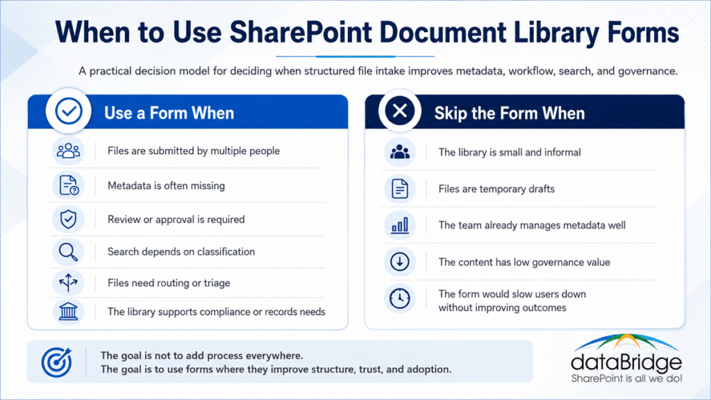 Decision model showing when to use SharePoint document library forms for metadata intake, workflow, search, governance, and document management.