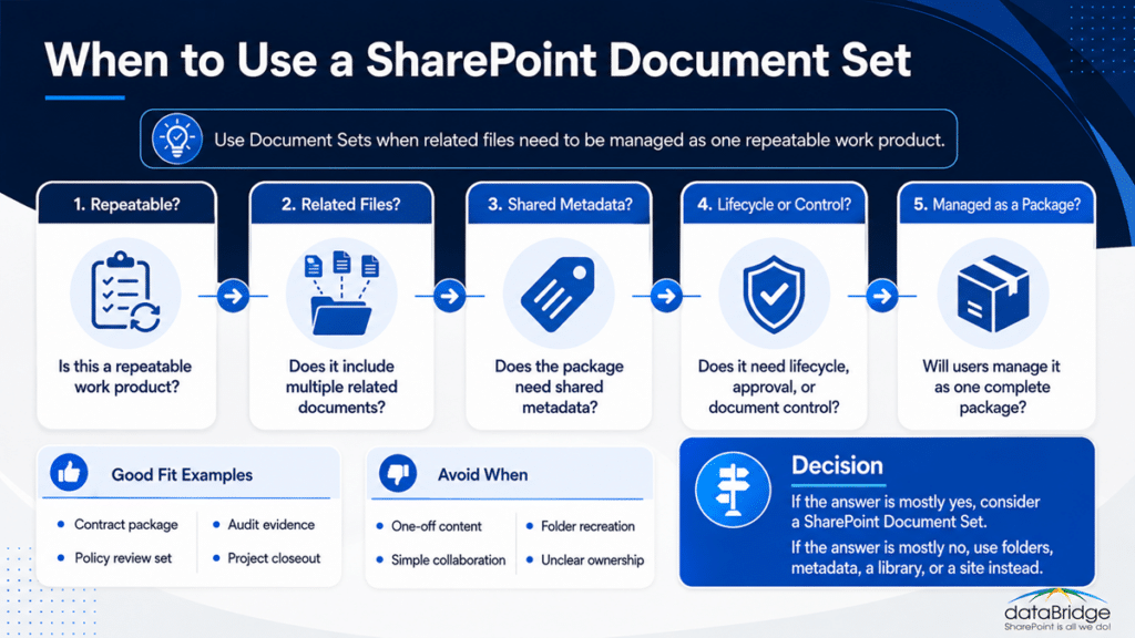 SharePoint Document Set decision flow infographic showing when to use document sets for repeatable work products
