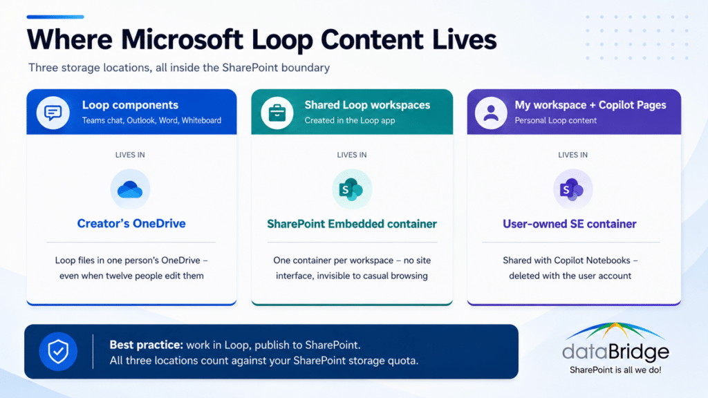 Infographic showing where Microsoft Loop content lives across OneDrive, SharePoint Embedded containers, and user-owned SharePoint Embedded containers.