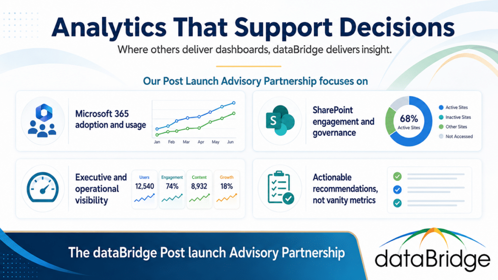 Infographic showing how the dataBridge Post Launch Advisory Partnership uses Microsoft 365 adoption, SharePoint engagement, executive visibility, and actionable recommendations to support better decisions.