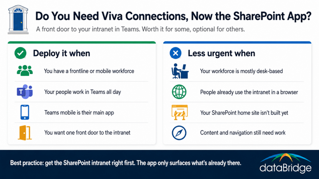 Decision guide for Viva Connections, now the SharePoint app in Teams, showing when to deploy it and when it's less urgent.