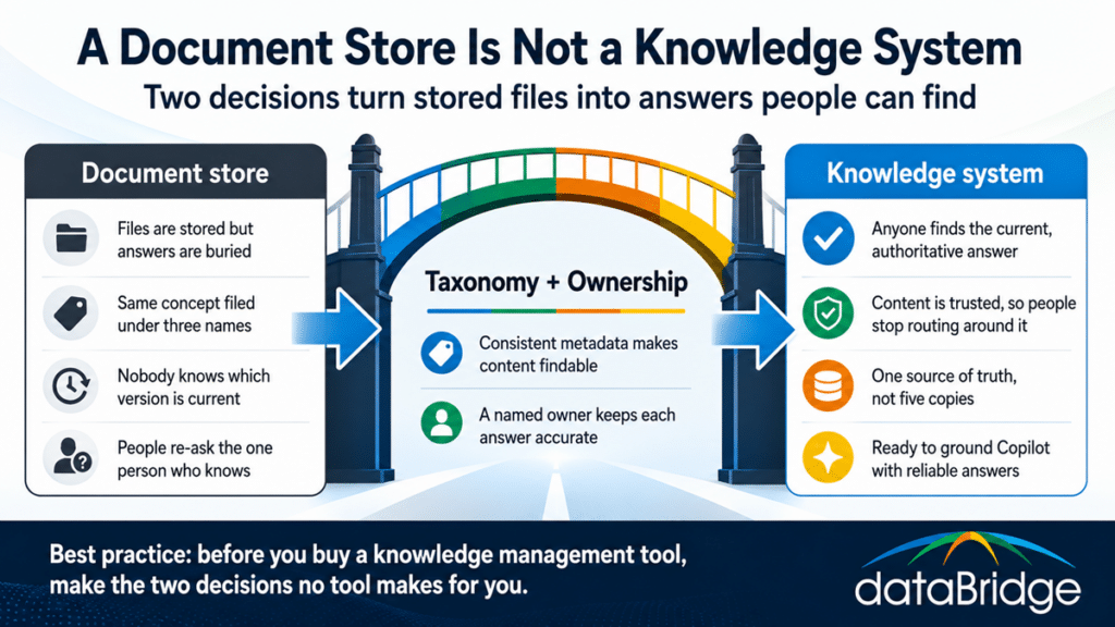 Infographic showing how taxonomy and ownership turn a SharePoint document store into a knowledge system where people find current, authoritative answers.
