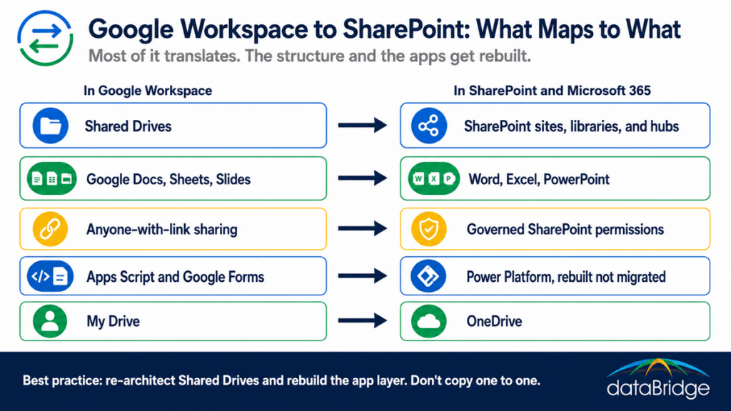 Mapping for a Google Workspace to SharePoint migration, showing how Shared Drives, Google apps, and sharing translate into SharePoint and Microsoft 365.