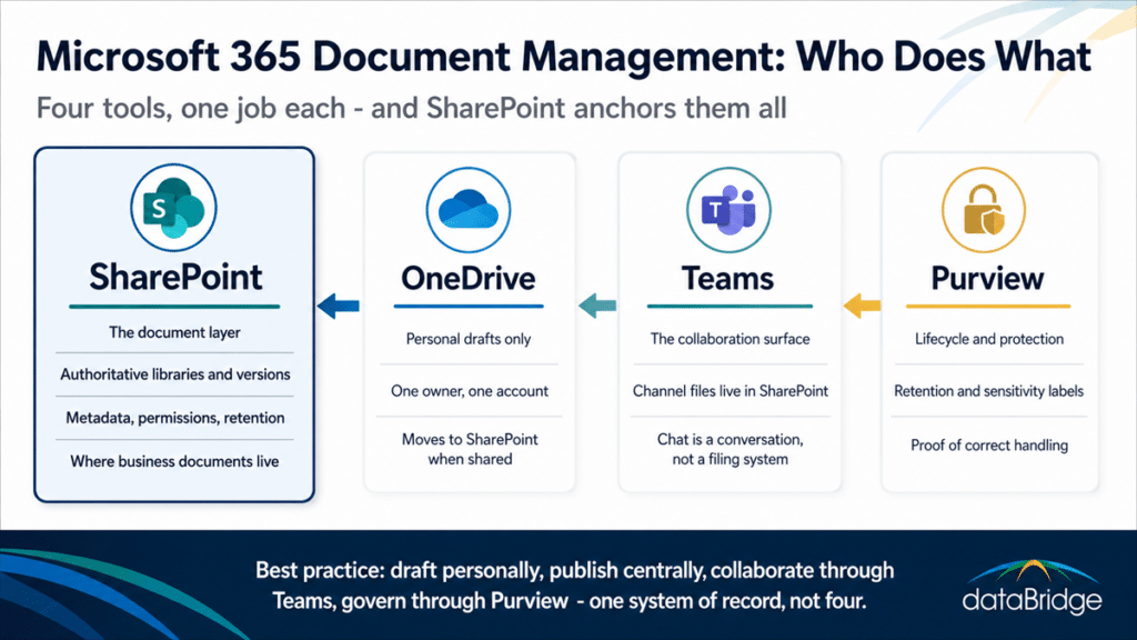 Microsoft 365 document management framework showing the roles of SharePoint, OneDrive, Teams, and Purview with SharePoint as the document layer.