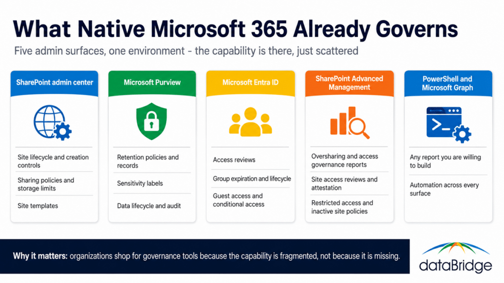 Map of native Microsoft 365 governance capability across five admin surfaces including SharePoint admin center, Purview, Entra ID, and SharePoint Advanced Management.