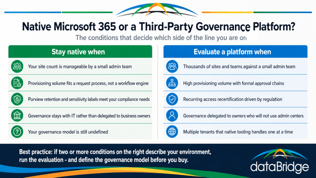 Decision framework comparing when native Microsoft 365 governance is enough against when third-party SharePoint governance tools earn their cost.