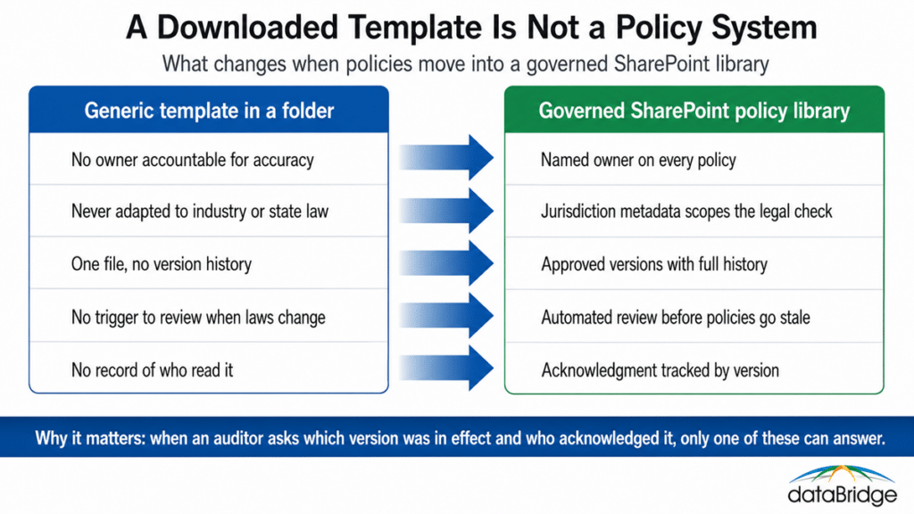 Comparison infographic showing why generic policy templates fail and how SharePoint policy management adds ownership, versioning, review, and acknowledgment.