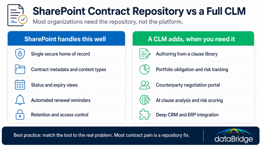 SharePoint contract management comparison showing what a SharePoint contract repository handles versus the capabilities a full CLM adds.