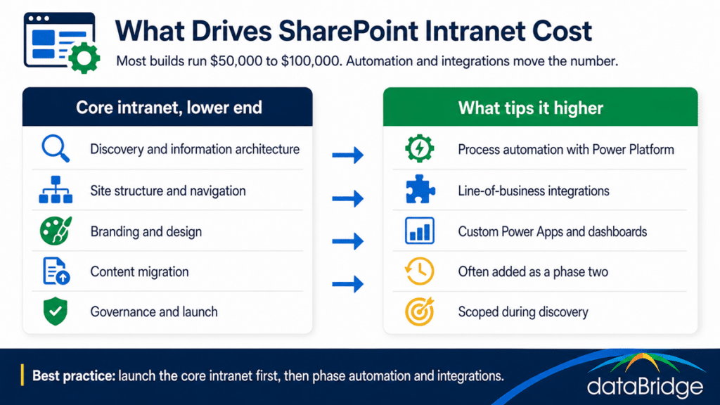 What drives SharePoint intranet cost, showing a core intranet at the lower end and the automation and integrations that move it toward the higher end.