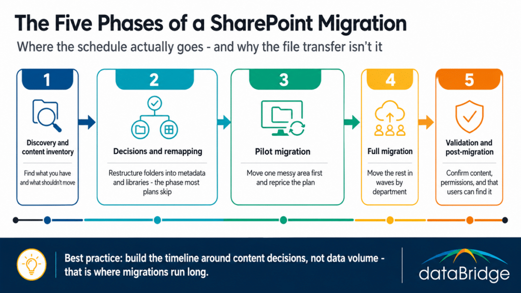 Five-phase SharePoint migration project plan timeline showing discovery, decisions and remapping, pilot, full migration, and validation, with the middle phases weighted heaviest.