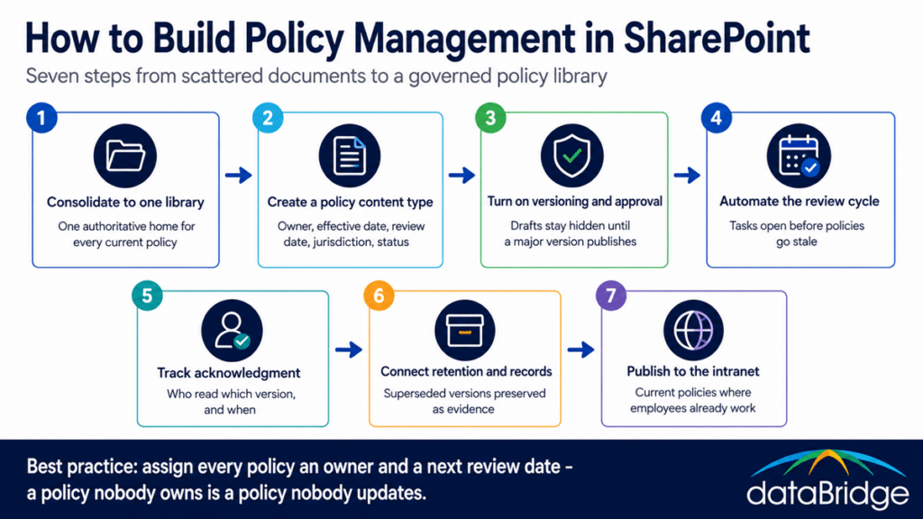 Seven-step SharePoint policy management framework showing how to build a governed policy library from consolidation through acknowledgment and retention.