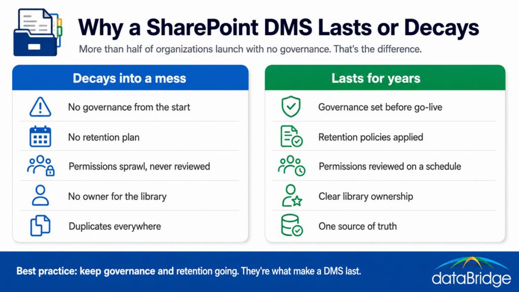 SharePoint document management best practices comparison showing why a DMS lasts with governance and retention or decays into a mess without them.