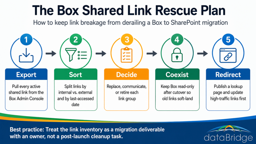 Infographic showing a five-step plan for managing shared links during a Box to SharePoint migration, from link export through redirect.