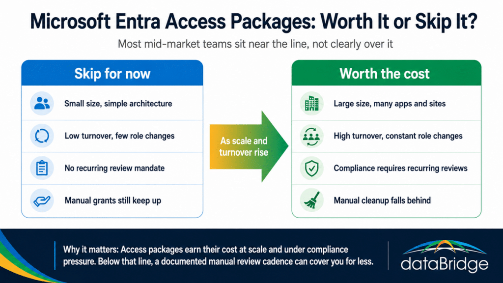 Decision infographic comparing when Microsoft Entra access packages are worth the cost versus when to skip them.