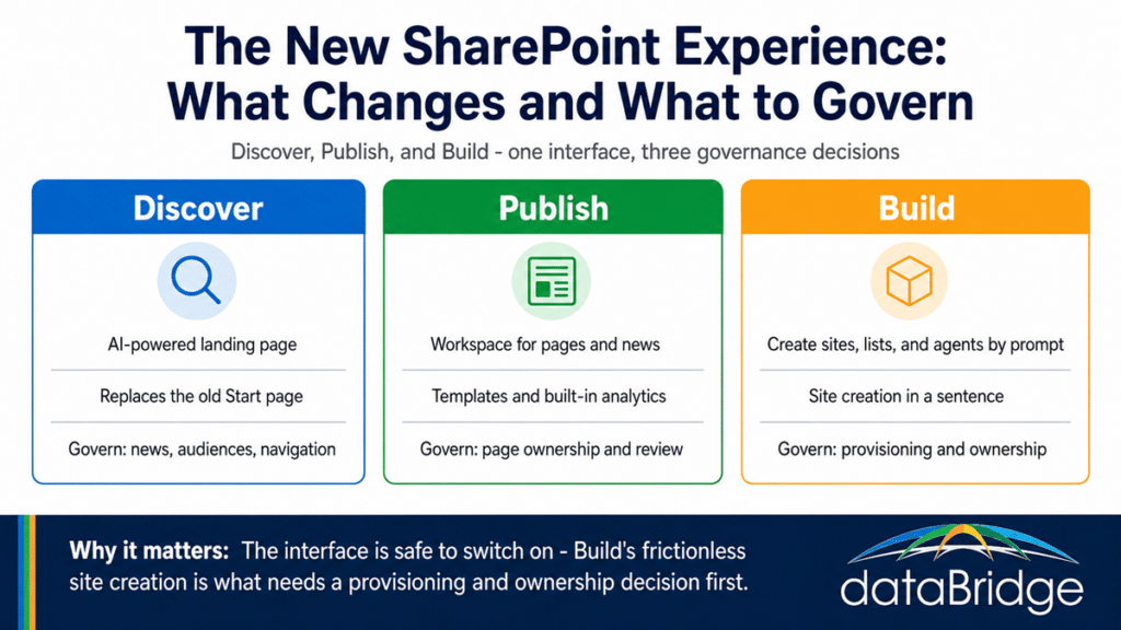 Framework infographic breaking down the new SharePoint experience into Discover, Publish, and Build with the governance decision each area requires.