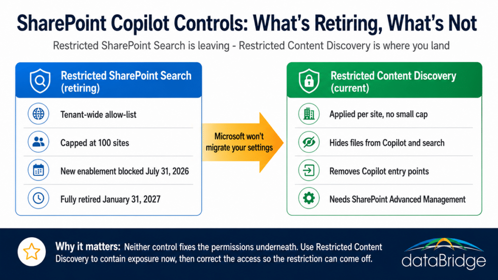 Comparison of the retiring Restricted SharePoint Search and Restricted Content Discovery, the per-site control that keeps SharePoint content out of Copilot.
