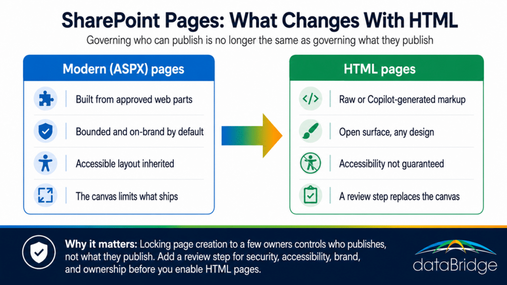 Comparison infographic showing how SharePoint HTML pages differ from modern ASPX pages and why page governance has to expand.