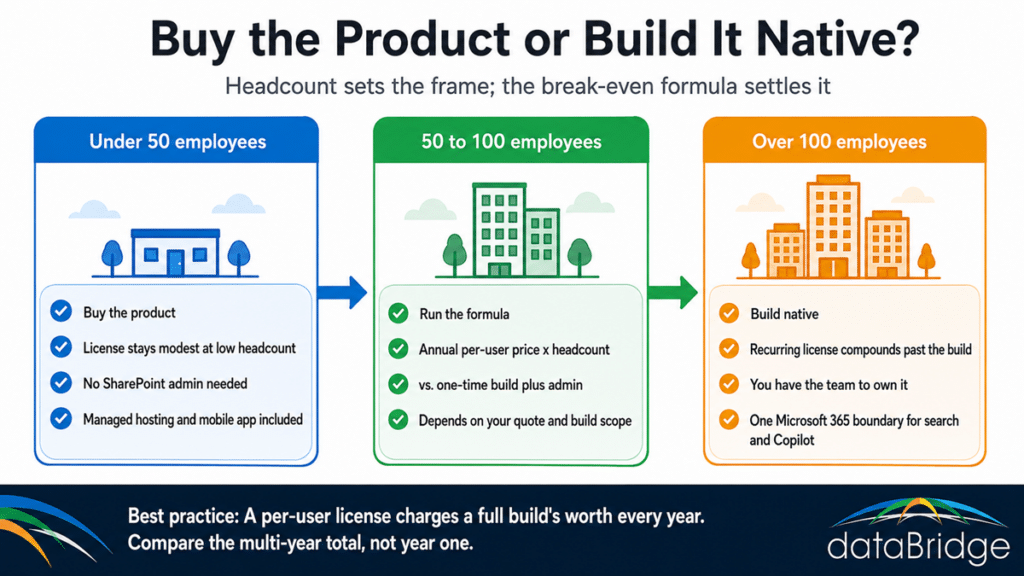 Infographic comparing a SharePoint intranet in a box against a native build, showing the buy-versus-build decision by employee headcount.