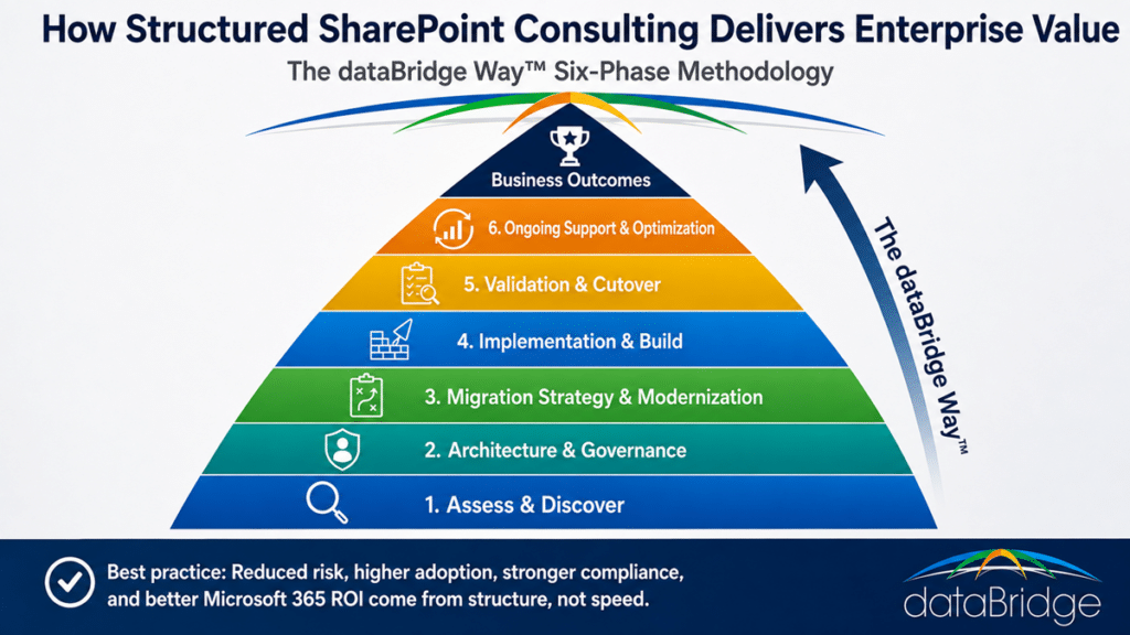 Pyramid infographic showing how structured SharePoint consulting services deliver enterprise value through the six phases of The dataBridge Way, rising from Assess & Discover to Business Outcomes.