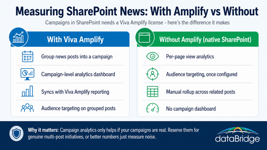Comparison of measuring SharePoint news with Viva Amplify campaigns versus native SharePoint analytics without Amplify.
