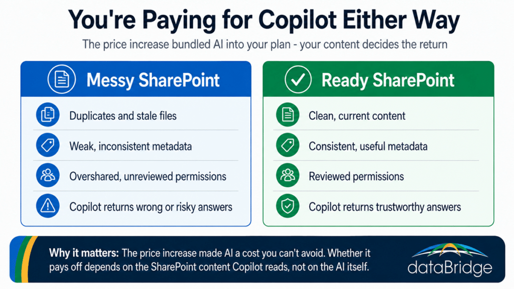 Comparison showing how SharePoint content quality determines the return on the Copilot AI now bundled into Microsoft 365 after the price increase.