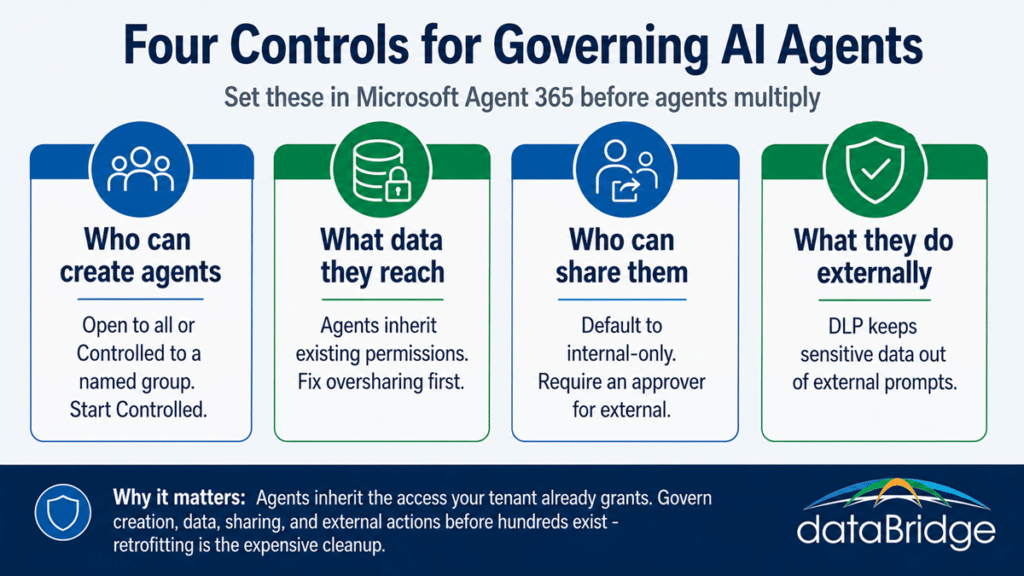 The four Microsoft Agent 365 governance controls for AI agents: creation, data access, sharing, and external actions.