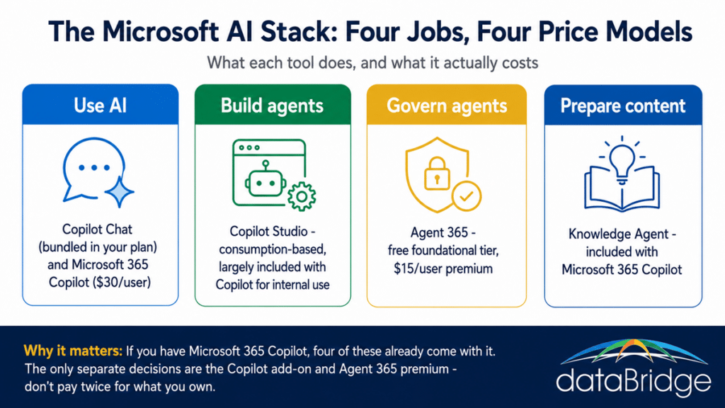 The Microsoft AI stack organized by four jobs - use, build, govern, and prepare - with what each tool costs.
