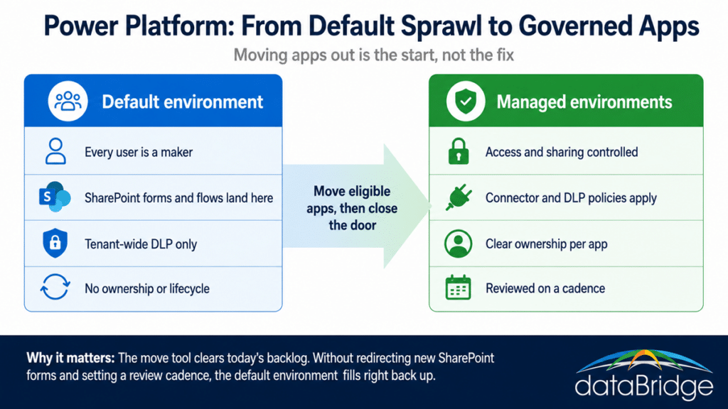 Comparison showing apps moving from the ungoverned Power Platform default environment into governed managed environments.