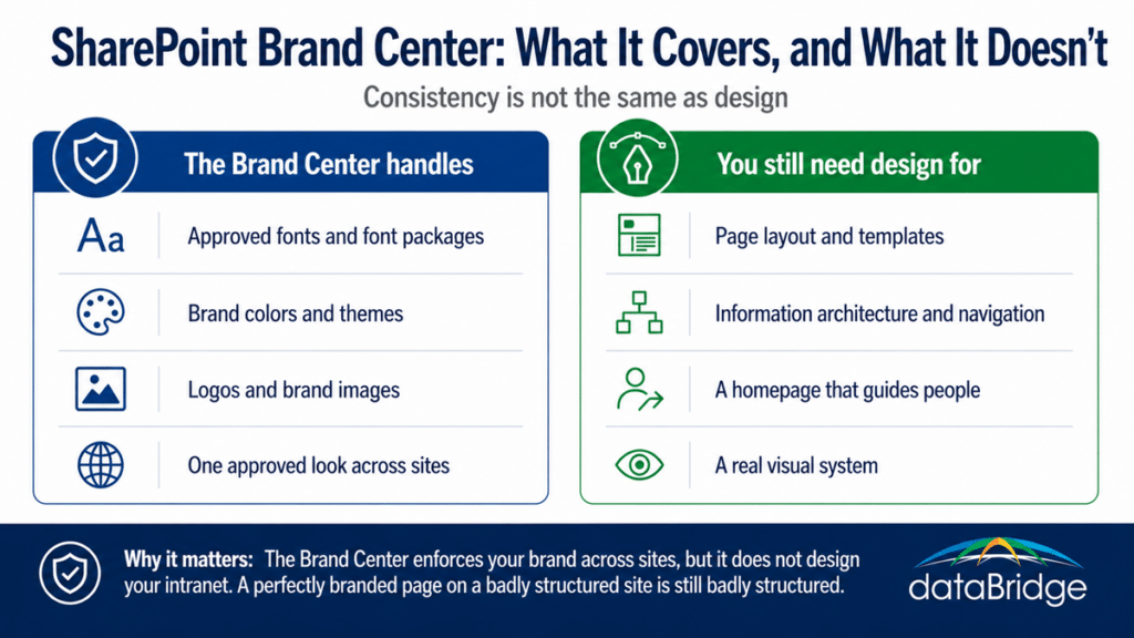 Comparison of what the SharePoint Brand Center handles versus what still requires intranet design work.