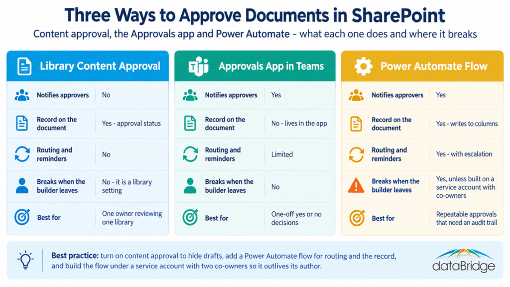 Infographic comparing three SharePoint document approval workflow options: library content approval, the Approvals app in Teams, and Power Automate flows, including which one breaks when its builder leaves