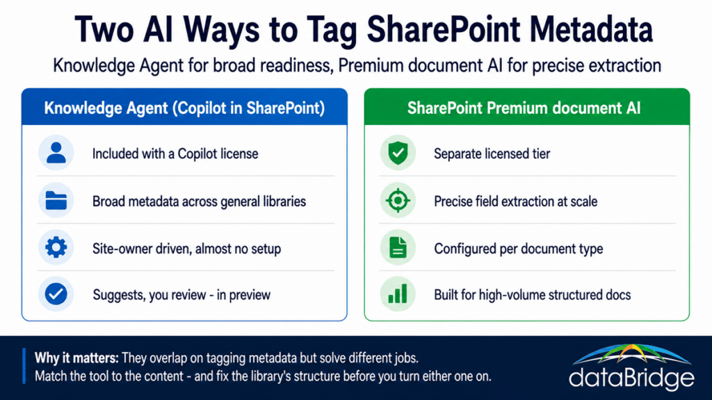 Comparison of the SharePoint Knowledge Agent and SharePoint Premium document AI for tagging SharePoint metadata.
