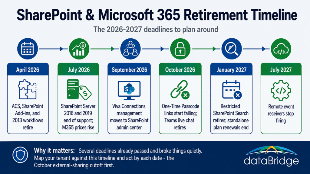Timeline of SharePoint and Microsoft 365 retirements and deadlines across 2026 and 2027.