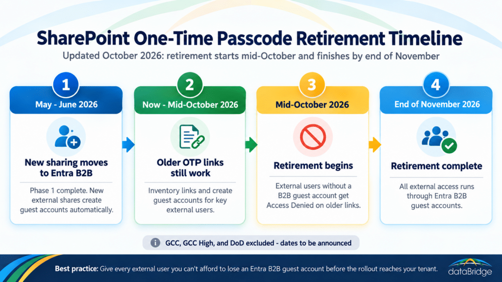 Updated SharePoint One-Time Passcode retirement timeline showing the move to Entra B2B, the mid-October 2026 start, and completion by end of November 2026.