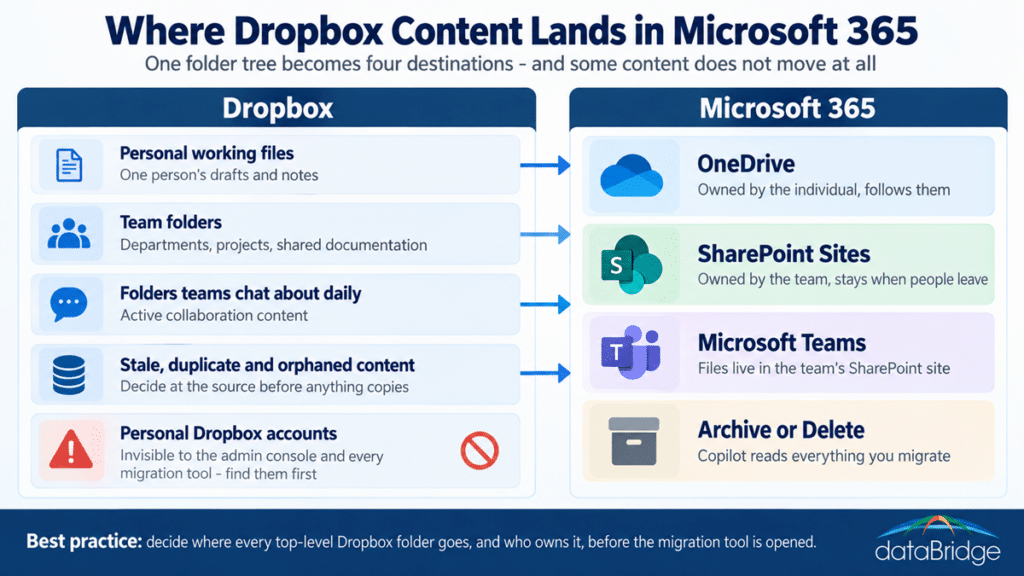 Infographic showing where Dropbox content lands in a Dropbox to SharePoint migration: personal files to OneDrive, team folders to SharePoint sites, active content to Teams, stale content archived, and personal accounts flagged for discovery