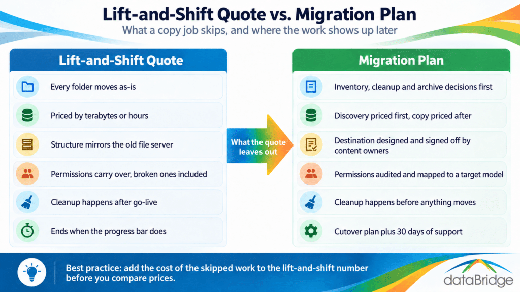 Infographic comparing a lift-and-shift quote with a SharePoint migration company’s plan across inventory, pricing, structure, permissions, cleanup and cutover
