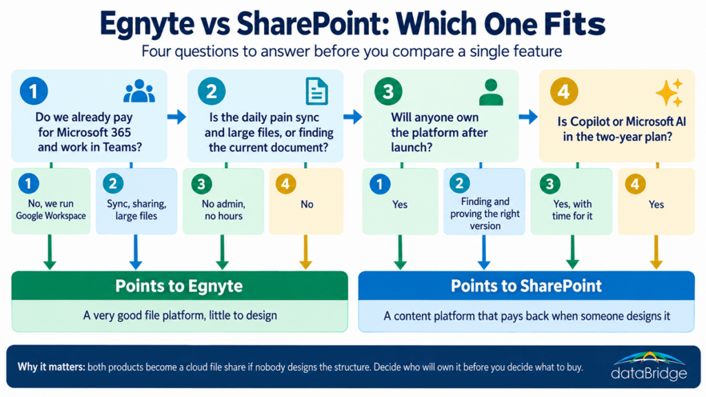 Egnyte vs SharePoint decision infographic with four questions about Microsoft 365 licensing, sync versus findability, platform ownership and Copilot plans, each pointing to Egnyte or SharePoint