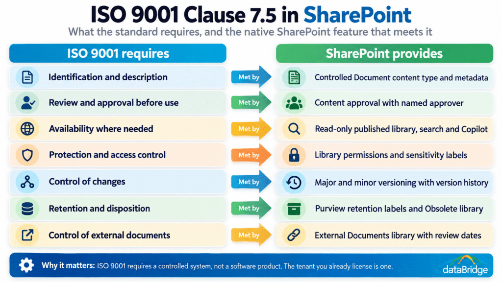 Infographic mapping each ISO 9001 clause 7.5 documented information requirement to the native SharePoint feature that meets it in a SharePoint quality management system