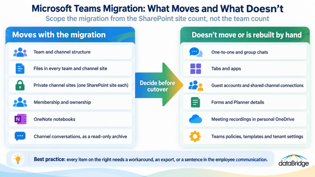 Microsoft Teams migration checklist infographic showing what moves with the migration and what doesn’t move or must be rebuilt by hand