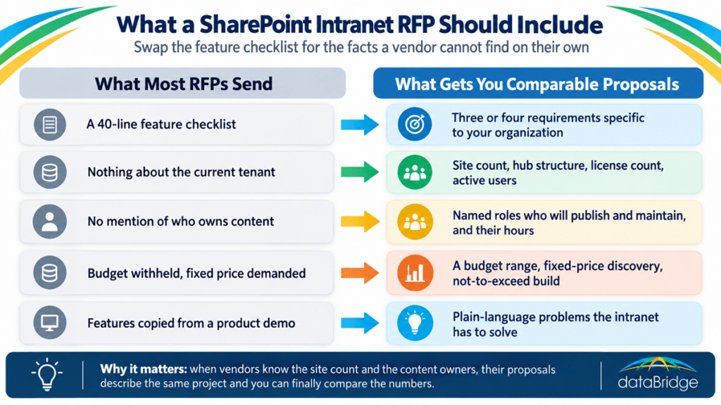 Infographic comparing a typical SharePoint intranet RFP feature checklist with the facts vendors need instead: site count, content owners, budget range and plain-language problems